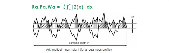Arithmetical Mean Height Ra Pa Wa Surface Roughness Parameters Introduction To Roughness