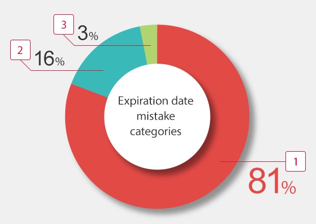 Expiration date mistake categories: [1] 81%, [2] 16%, [3] 3%