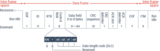 Frame structure in standard format