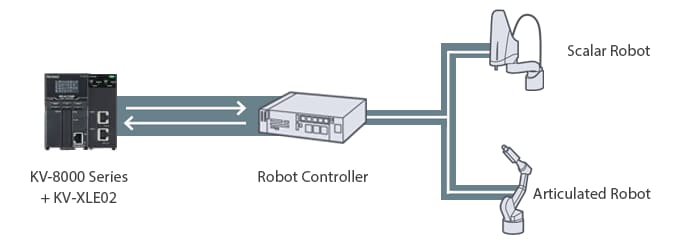 Industrial Robots | Network Connection Examples | KEYENCE