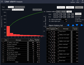 Quickly Identify Irregular Operations: Introducing a new data 