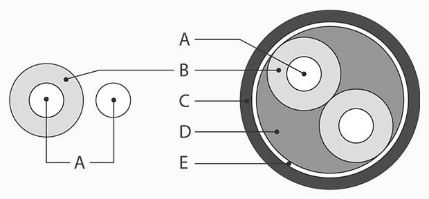 A : Conductor B : Insulator C : Sheath D : Filler E : Binder tape