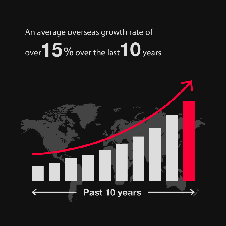 An average overseas growth rate of over 20% over the last 10 years