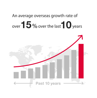 An average overseas growth rate of over 20% over the last 10 years