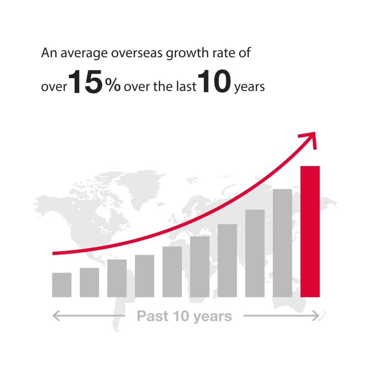 An average overseas growth rate of over 20% over the last 10 years