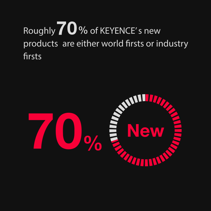 Roughly 70% of KEYENCE’ s new products are either world firsts or industry firsts