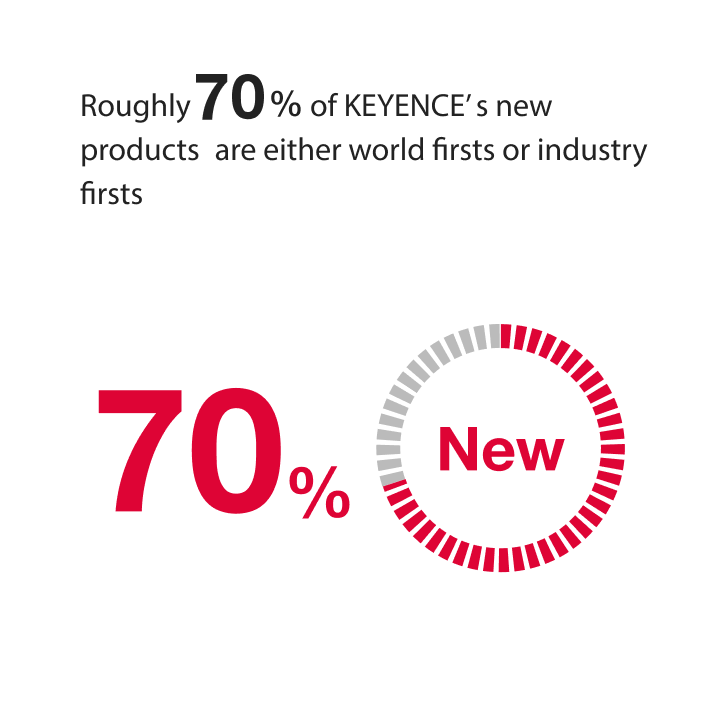 Roughly 70% of KEYENCE’ s new products are either world firsts or industry firsts