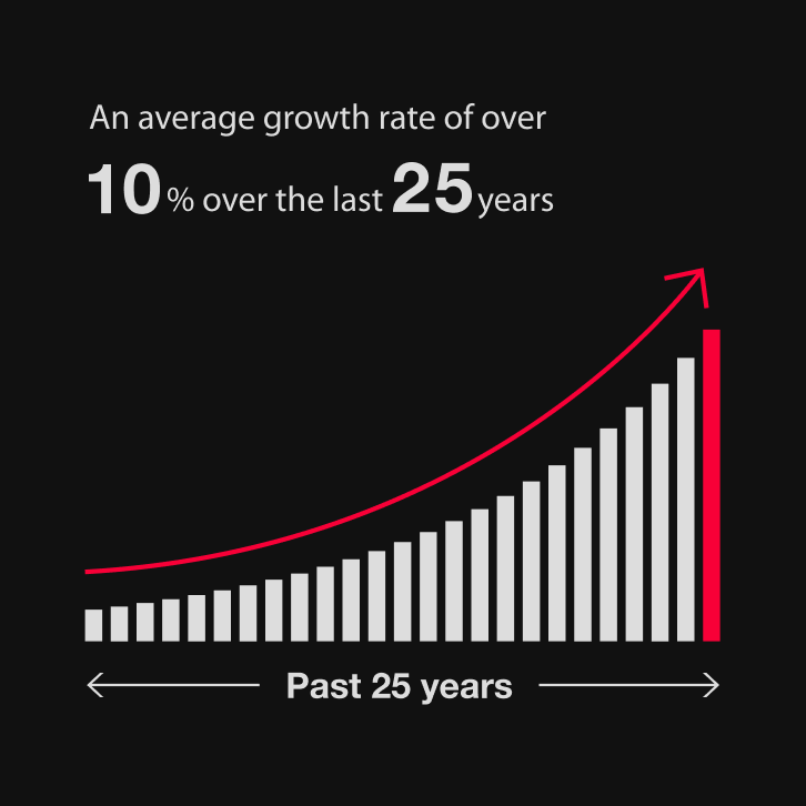 An average growth rate of over 10% over the last 25 years