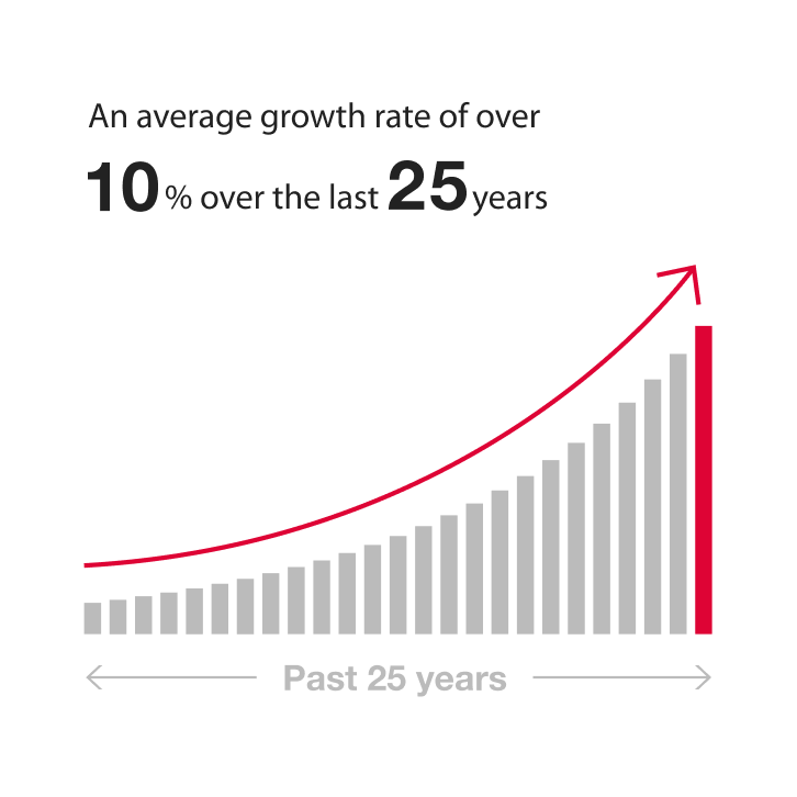 An average growth rate of over 10% over the last 25 years