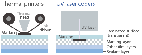 Thermal printers /UV laser coders