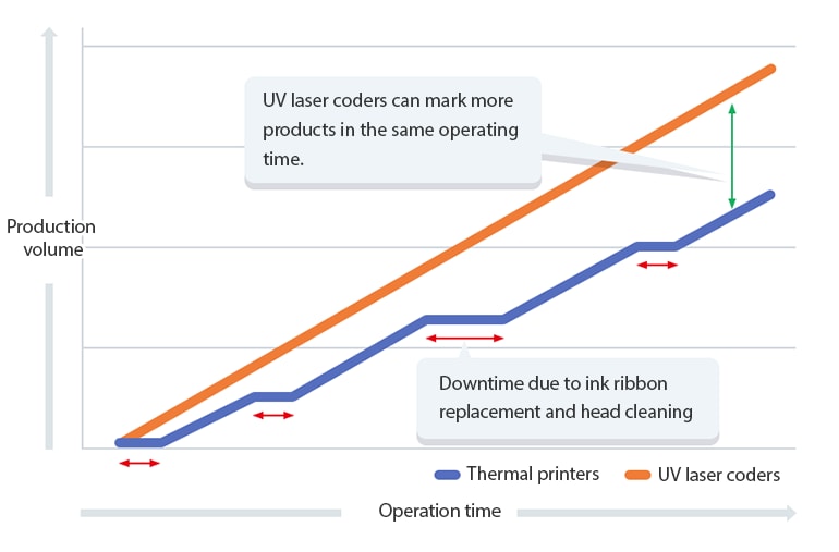 UV laser coders can mark more products in the same operating time. / Downtime due to ink ribbon replacement and head cleaning