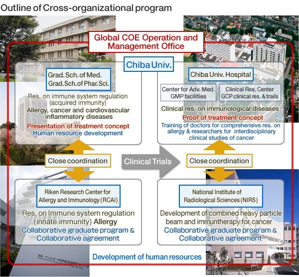 Image: Organizational structure of the Global COE Program...