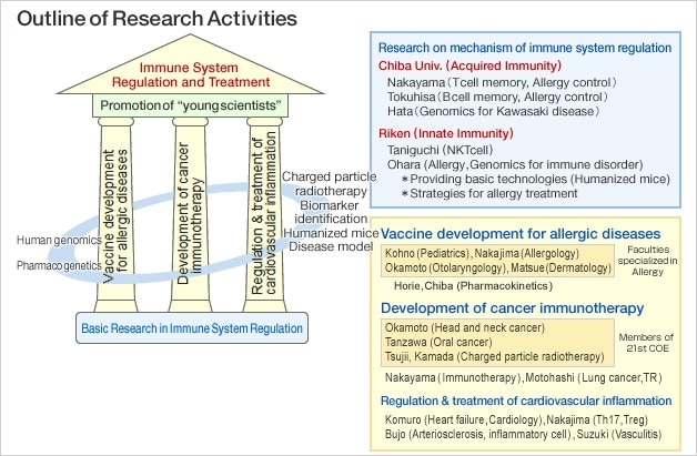 Image: Outline of Global COE Program research...