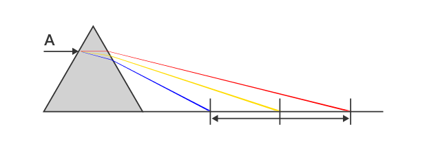 A : White light With high dispersion, the spectral width of light increases.