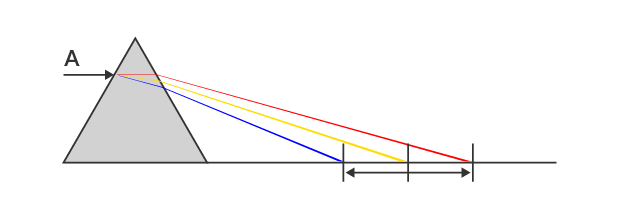 A : White light With low dispersion, the spectral width of light decreases.