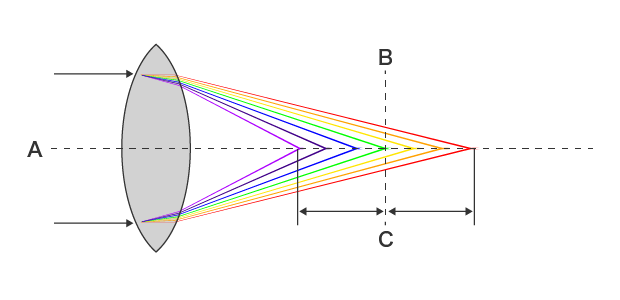 A : Light beam B : Focal point C : Differences in the focal distance