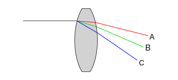 A : Red B : Green C : Blue