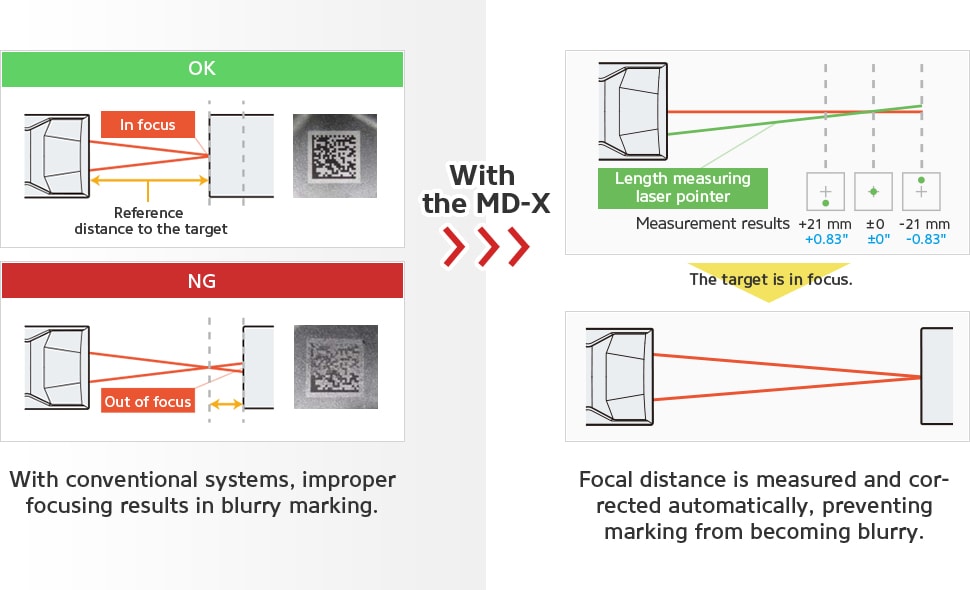 With conventional systems, improper focusing results in blurry marking. [With the MD-X] Focal distance is measured and corrected automatically, preventing marking from becoming blurry.