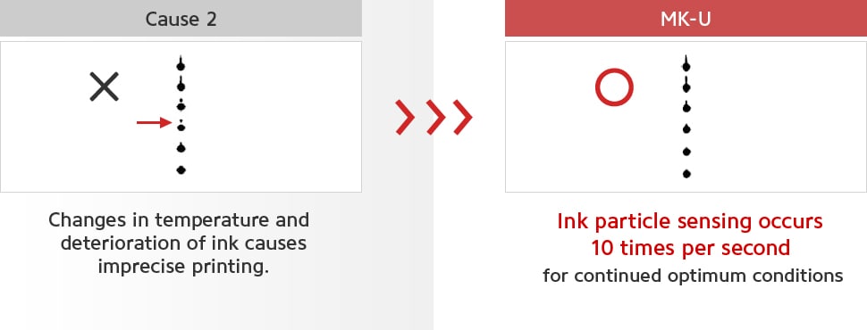 [Cause2]Changes in temperature and deterioration of ink causes imprecise printing. [MK-U]Ink particle sensing occurs 10 times per second for continued optimum conditions