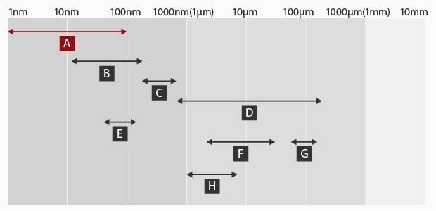 A : Nanofiber B : Ultraviolet C : Visible light D : Infrared E : Virus F : Bacteria G : Hair root H : Microfiber