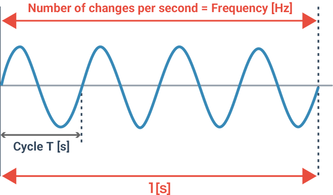 Formula for frequency and cycle