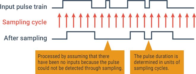 Sampling cycle