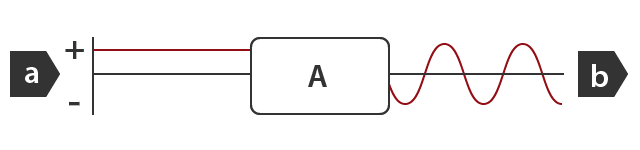 A: Inverter a: Direct current b: Alternating current