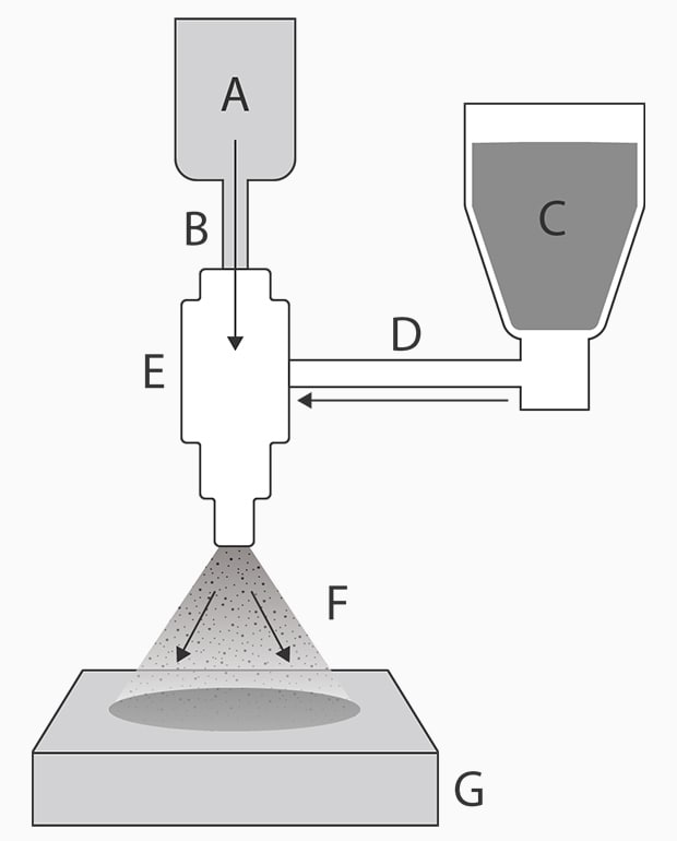 A : Compressor B : Compressed air C : Tank D : Media E : Nozzle F : Compressed air + media G : Workpiece