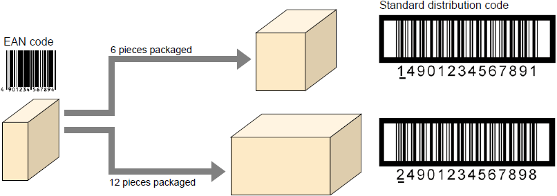 ITF And Standard Distribution Code｜Basics Of Barcodes｜"Barcode ...