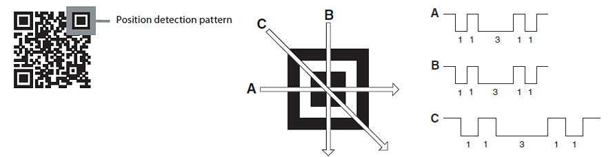 What Is A Qr Code Basics Of 2d Codes Barcode Information Tips Reference Site For Barcode Standards And Reading Know How Keyence