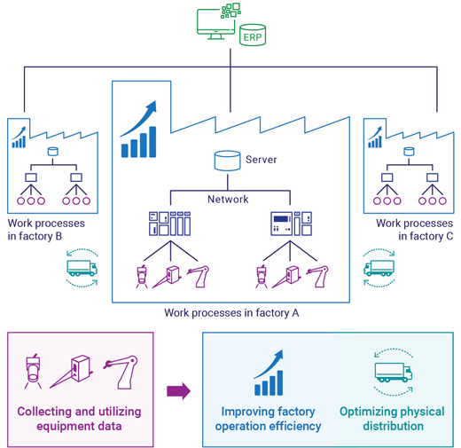 Introduction Iot And Sensors Advantages Of Sensor Networking Manufacturing Iot Essentials Keyence America