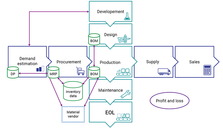 Integration of the engineering chain and supply chain