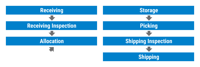 Basic Flow from Receiving to Shipping
