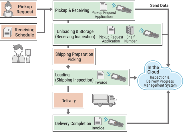 Shipping And Receiving Procedures