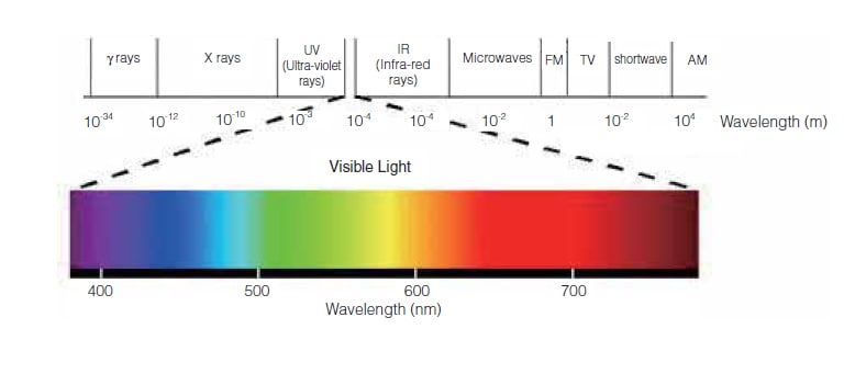 wavelength of laser light
