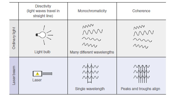 laser light waves