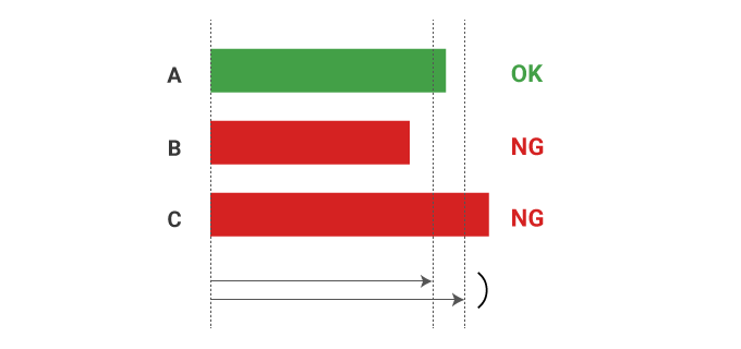 Correct measurement is a basic rule of inspection