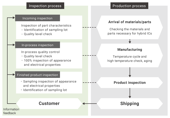 Example of production and inspection processes