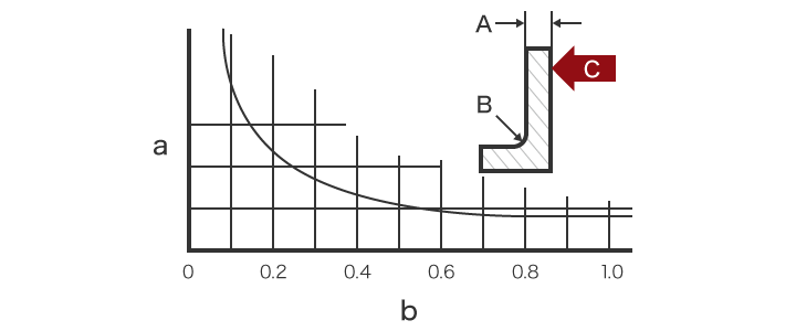 Relationship between Fillets and Strength