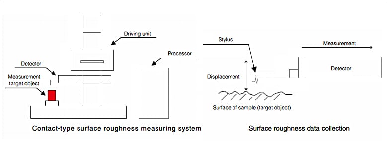 Contact Type Surface Roughness Profile Measuring Instruments 