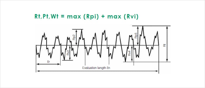 Total Height Of Profile Rt Pt Wt Surface Roughness Parameters Introduction To Roughness Keyence America