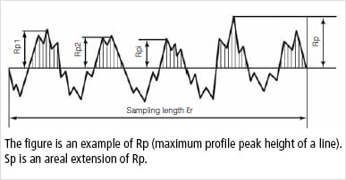 Sp Maximum Peak Height Area Roughness Parameters Introduction To