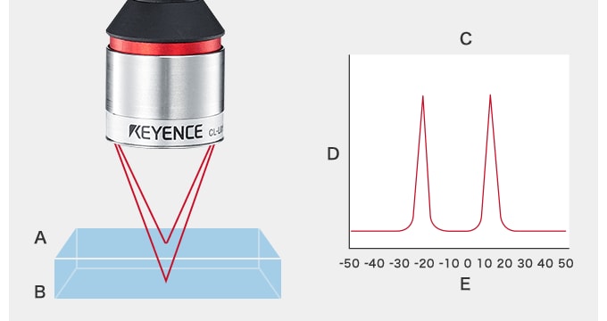 Example of the measurement of transparent objects (using CL-PT010)