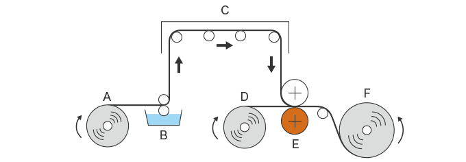 Example of a dry lamination process