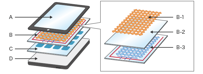 Example of a touch panel structure