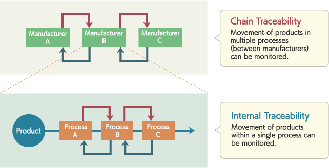 Che Cos La Tracciabilit Traceability Solutions KEYENCE America 