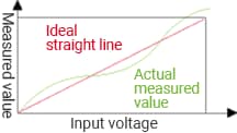 Linearity