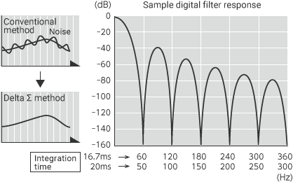 Image of delta-sigma A/D conversion