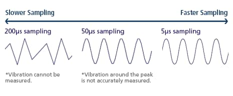 Slower Sampling / 200μs sampling *Vibration cannot be measured. 50μs sampling *Vibration around the peak is not accurately measured. 5μs sampling / Faster Sampling