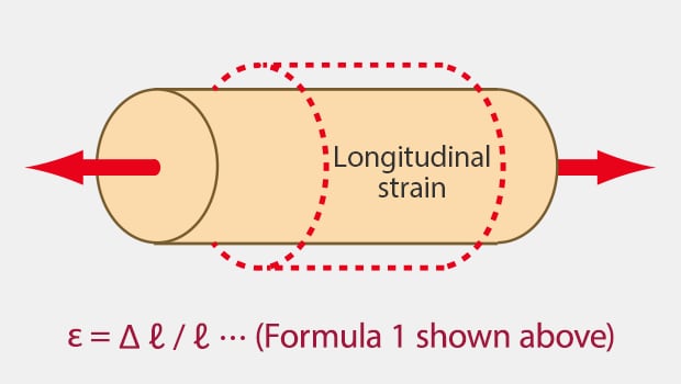 ε = Δℓ / ℓ …(Formula 1 shown above)